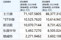 锴威特销售费用提高八成仍难敌行业价格战 营收大降四成 净利同比转亏