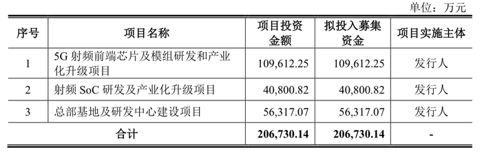 昂瑞微冲科创板：3年累亏超8亿元，存货跌价计提存蹊跷  第6张